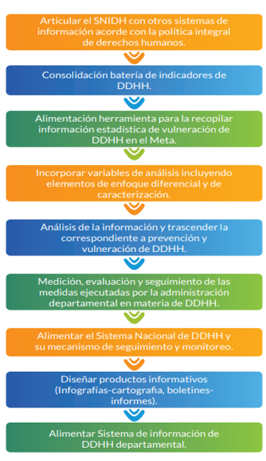 Funciones del Observatorio de DD. HH. y DIH del Meta según Decreto 302 de 2019