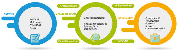 Captura, administración y divulgación de la gestión de información
