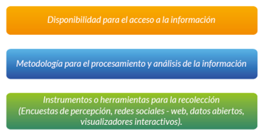 Disponibilidad, metodología e instrumentos para la gestión de información