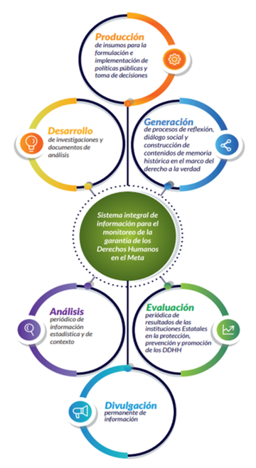 Proceso del Observatorio de Derechos Humanos y Derecho Internacional Humanitario